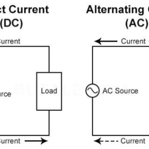 Dòng điện một chiều DC và dòng điện xoay chiều AC