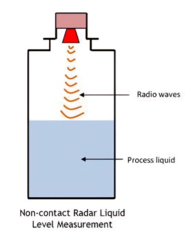 Cảm biến đo mức bằng sóng radar.