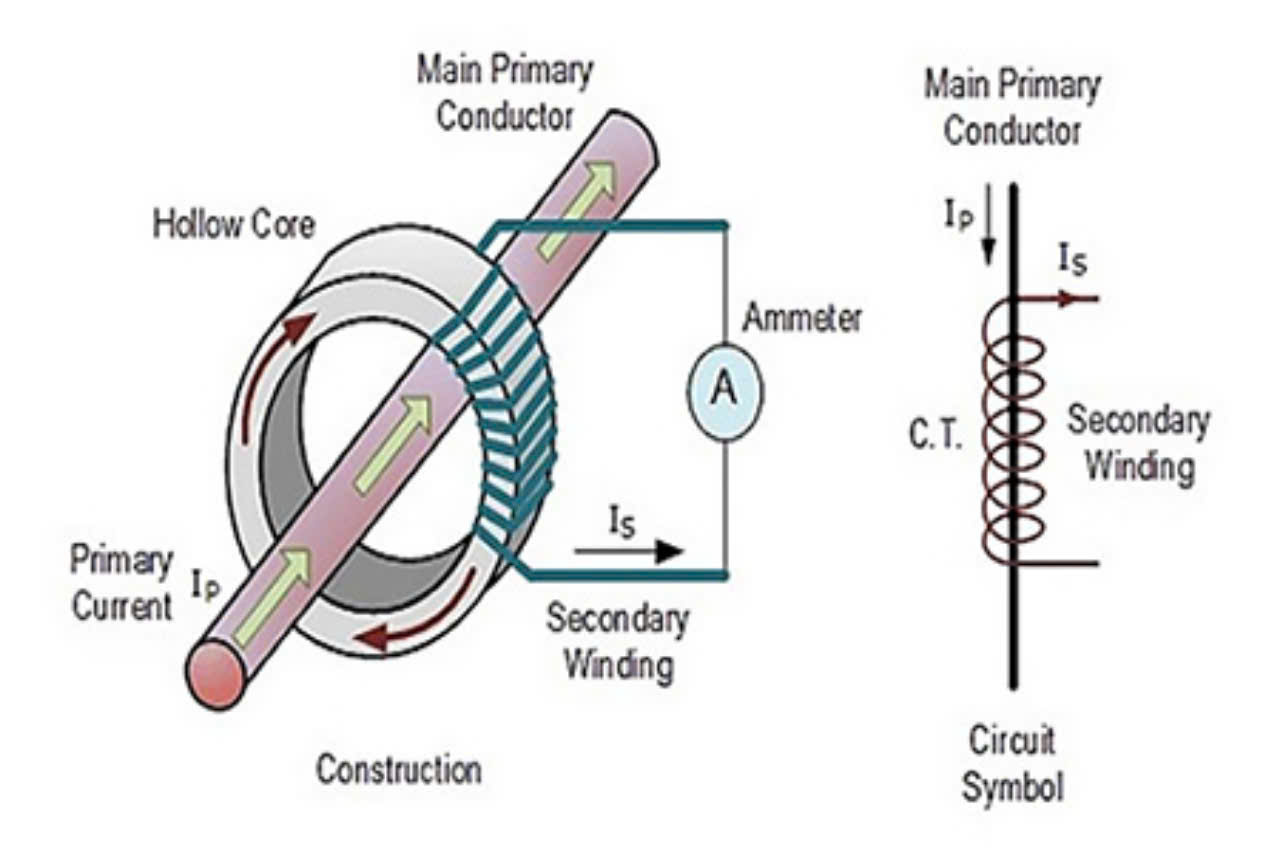 Các chế độ làm việc của máy CT dòng.