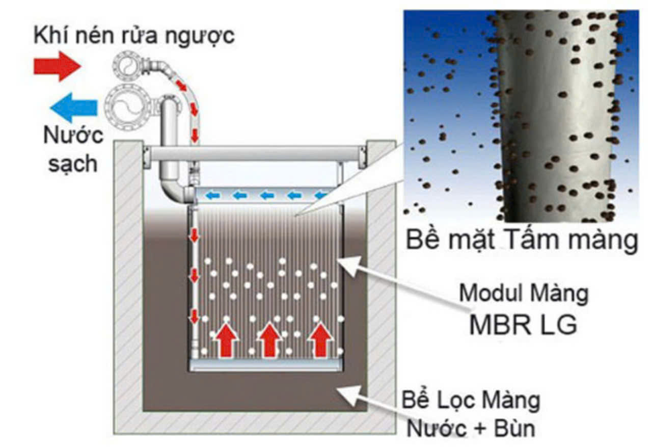 Công nghệ xử lý nước thải sinh học màng MBR