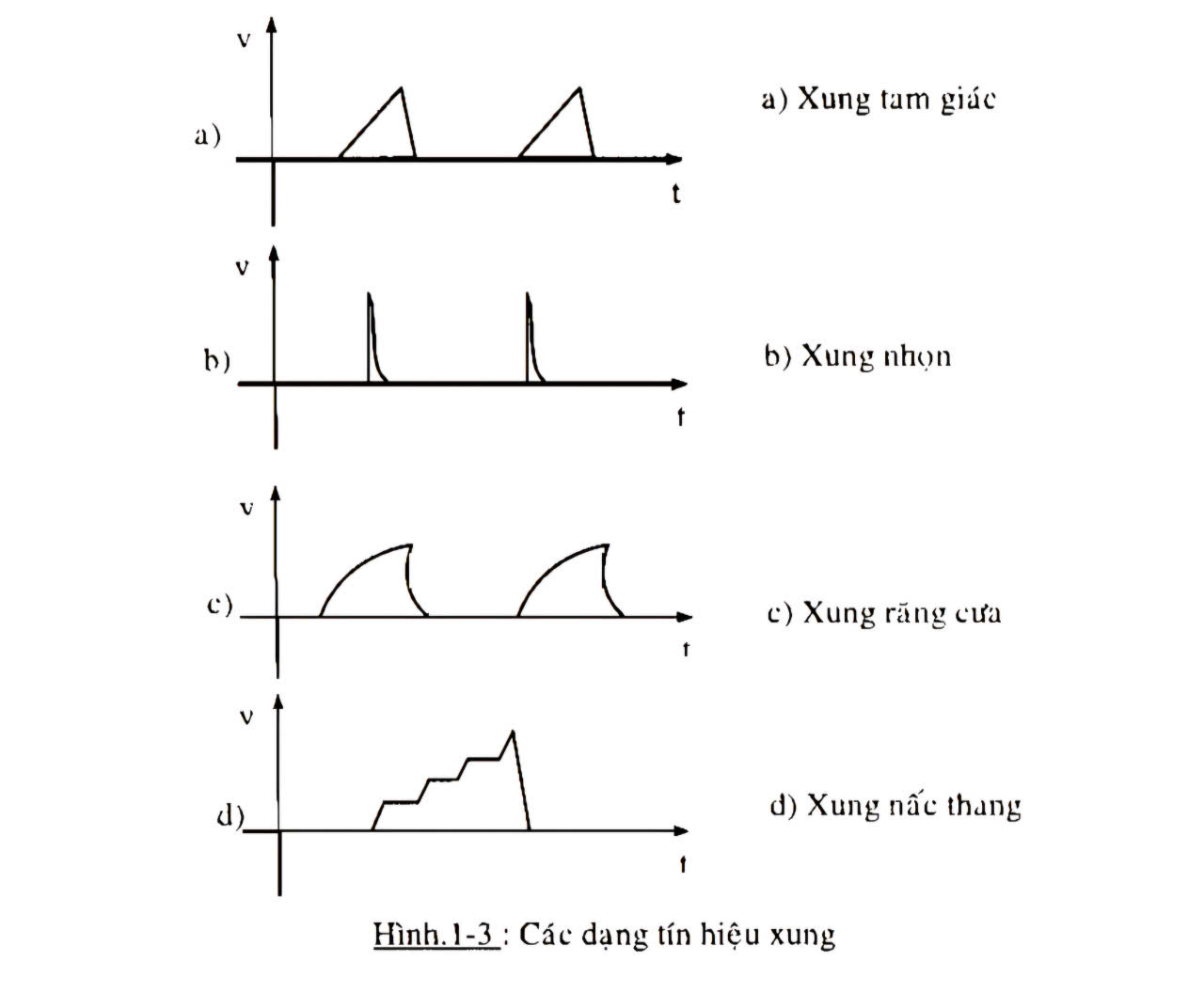 Hình ảnh các dạng tín hiệu xung.