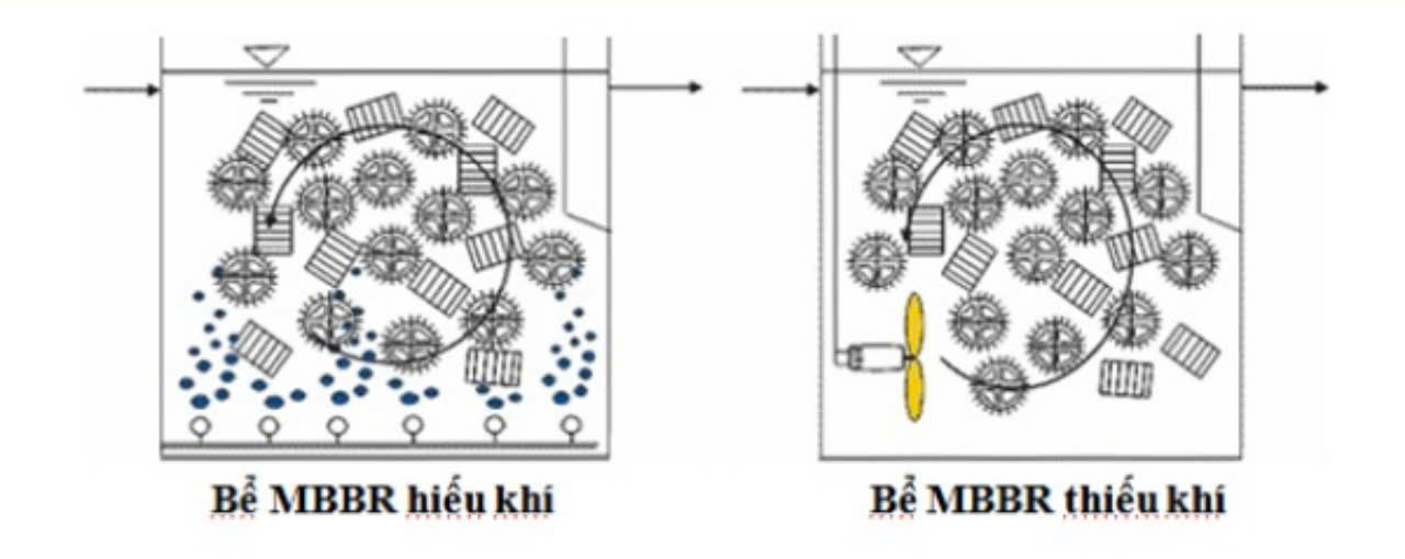 Xử lý nước thải bằng công nghệ sinh học với giá thể di động MBBR.