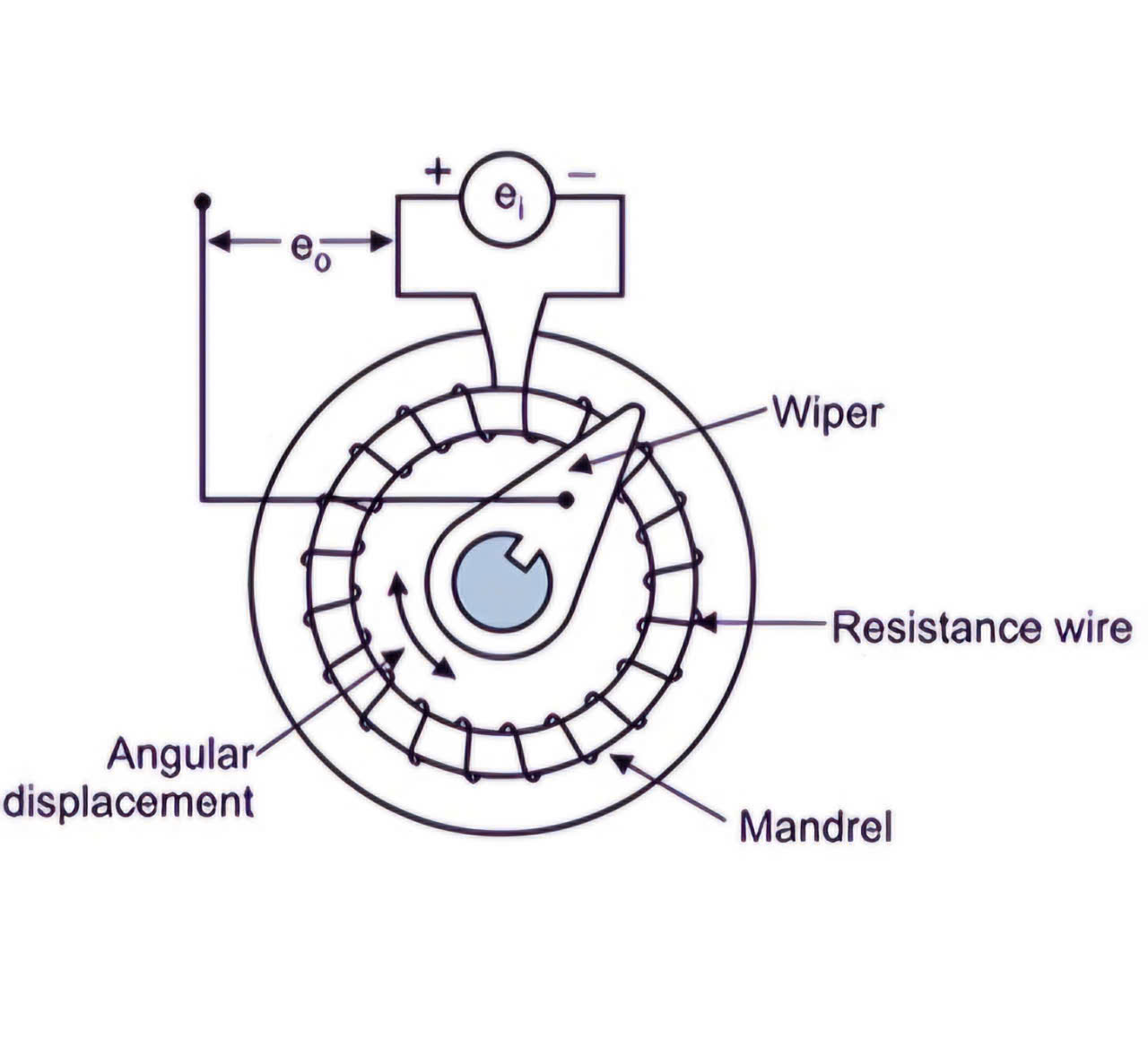 Cấu tạo của potentiometer