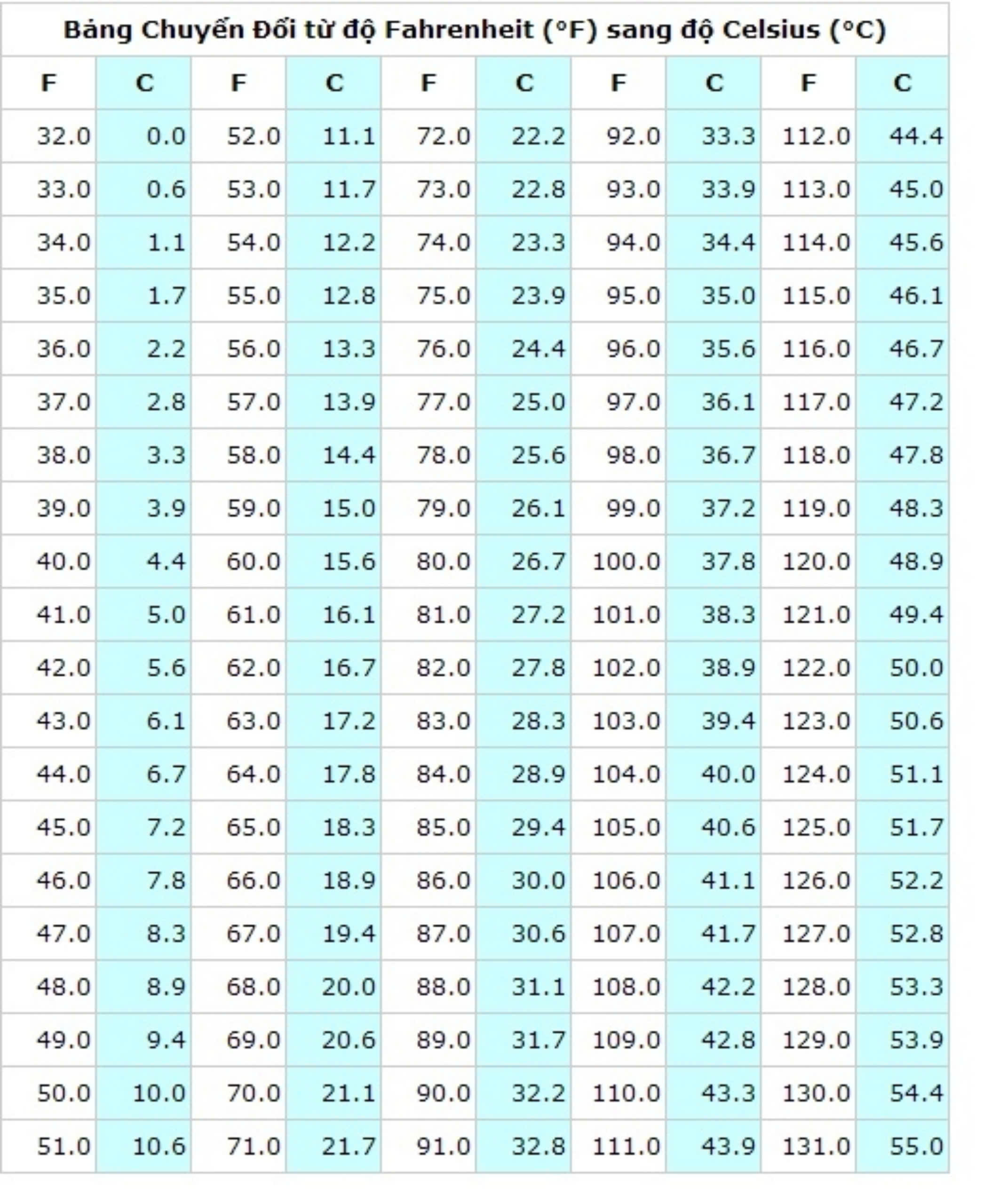 Quy đổi từ độ F sang độ C bằng bảng chuyển đổi.
