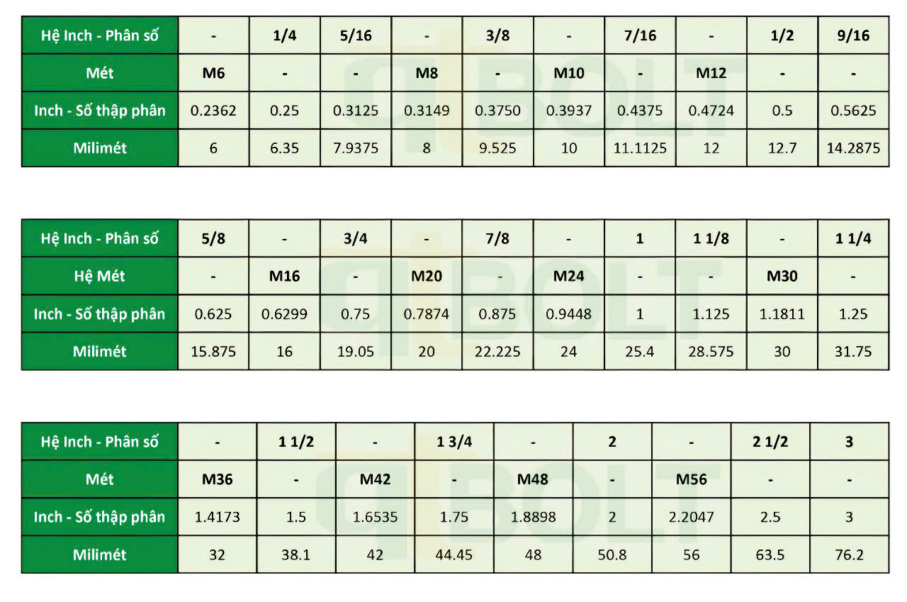 Bảng quy đổi đường kính bu lông hệ inch ra hệ mét