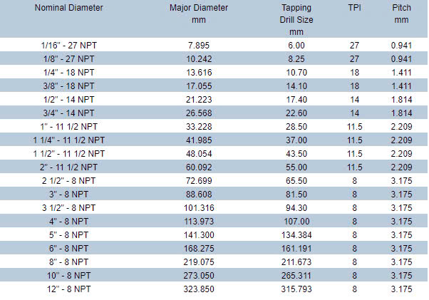 Bảng quy đổi kích thước ren theo chuẩn NPT