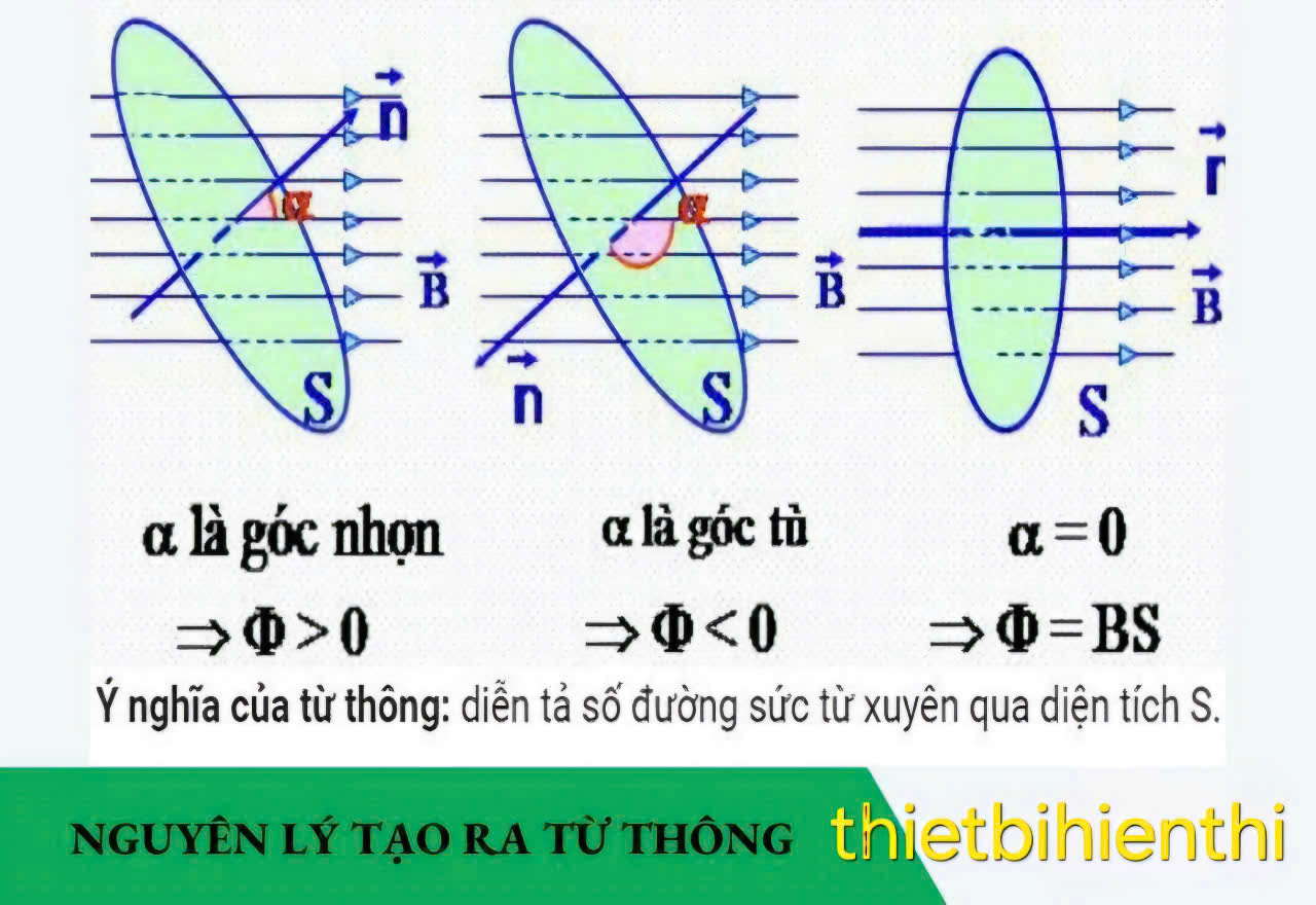 Nguyên lí tạo ra từ thông