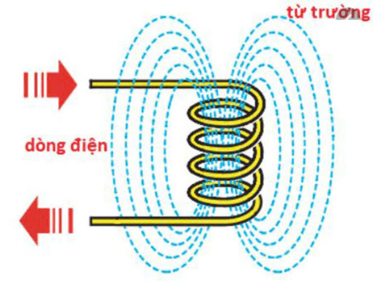 Ứng dụng của từ thông.