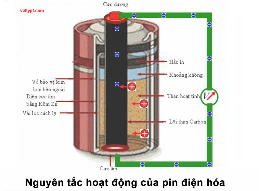 Nguyên lí hoạt động của pin