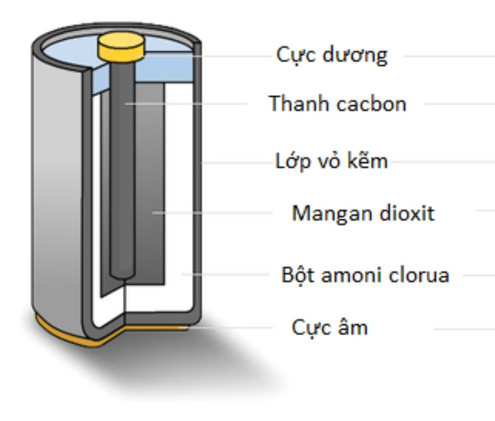 Cấu tạo của pin