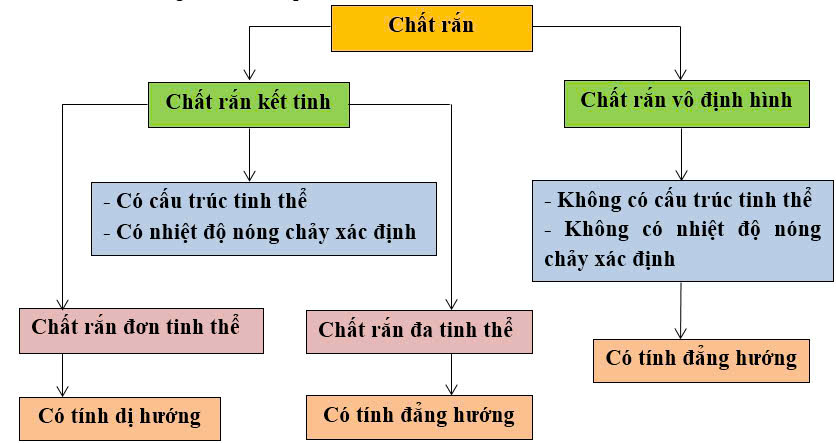 So sánh chất rắn kết tinh và chất rắn vô định hình