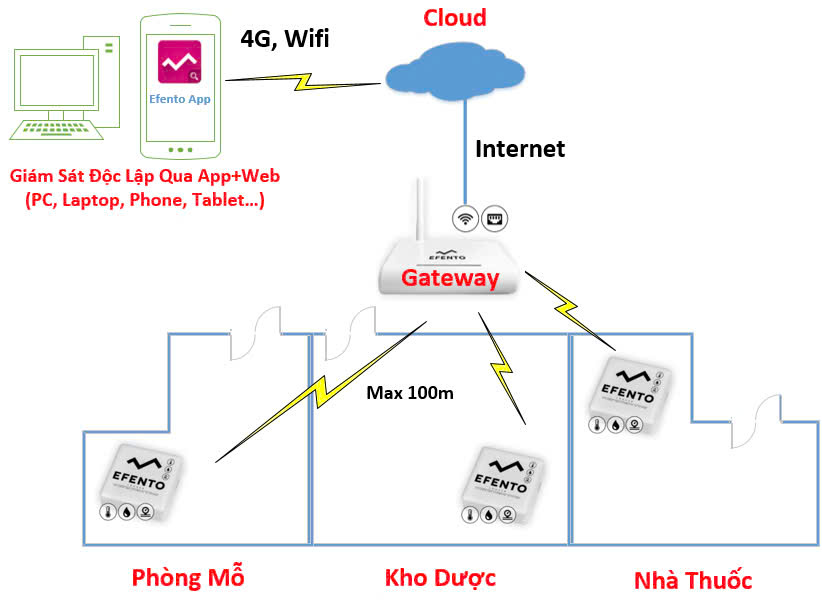Bộ cảnh báo nhiệt độ được ứng dụng rộng rãi
