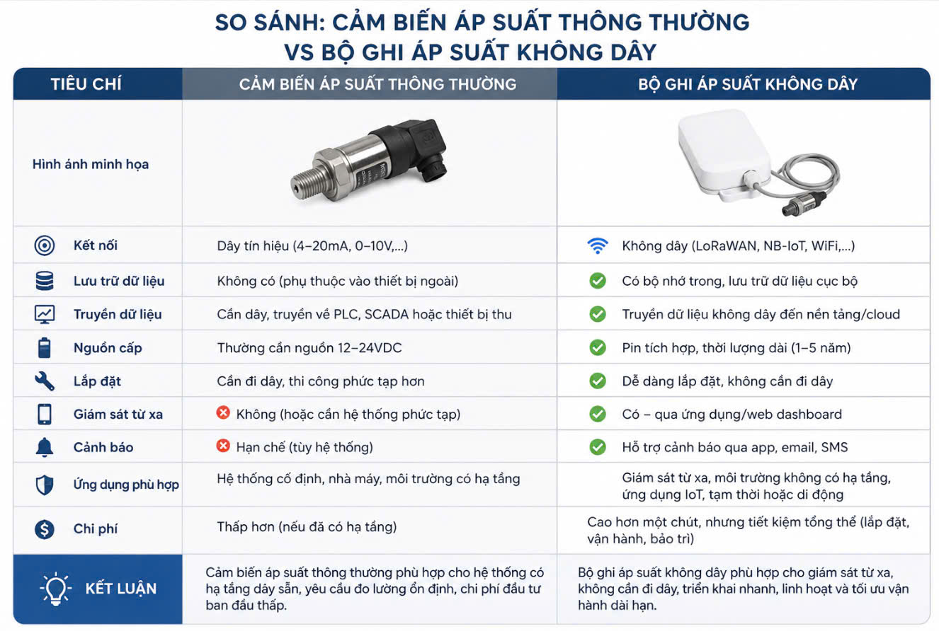 Cảm biến áp suất từ xa Efento có nhiều ưu điểm.