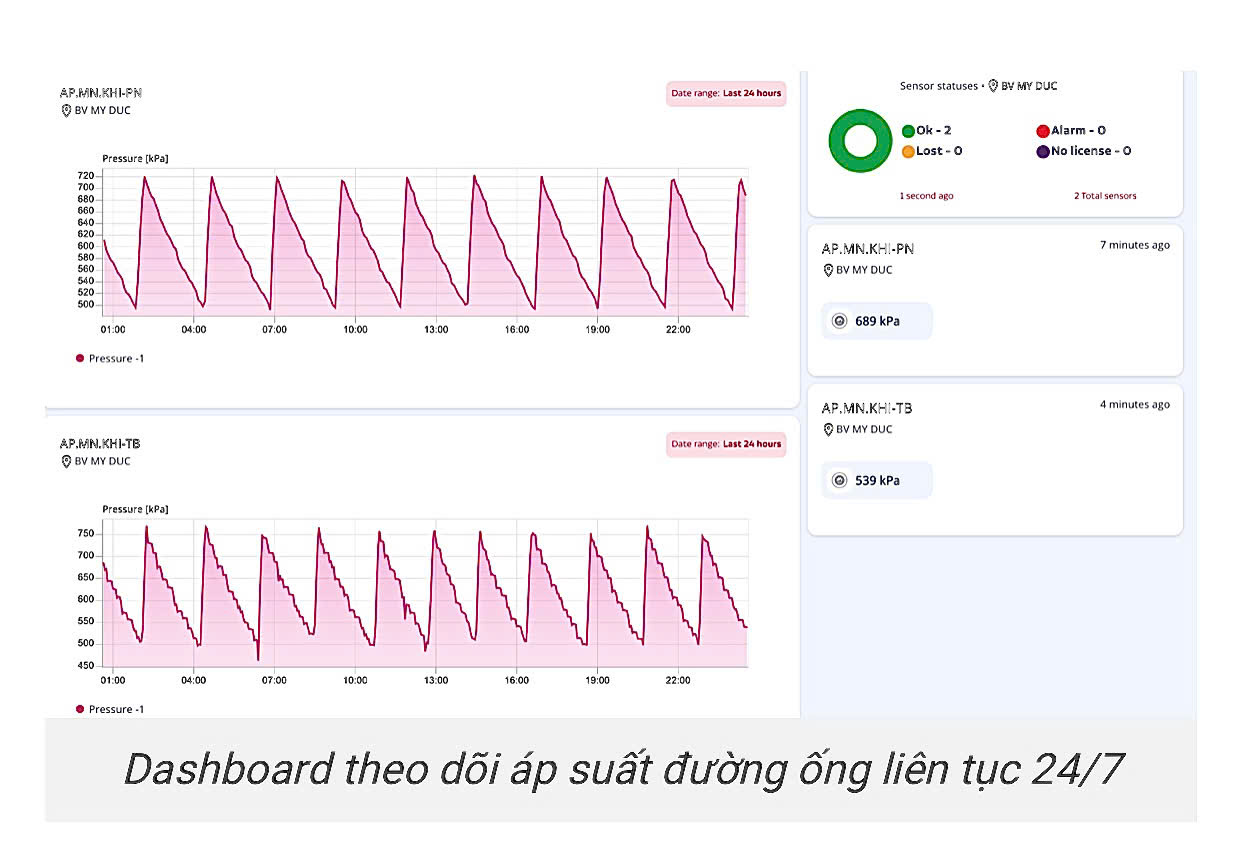 Cảm biến theo dõi áp suất đường ống liên tục.